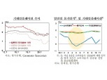 [물가안정목표 점검 ④] 기대인플레이션 - 일반인 기대인플레이션은 다소 상승