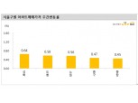 KB기준 주간 아파트값 파주 1.48%, 일산서구 1.19% 급등...서울은 성북·노원·도봉 중심 상승