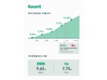 인공지능 투자 파운트 “1년 이상 투자자 평균 수익률 11.82%”