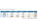 대우건설, 2021년 3만4천여 가구 공급 예정…2년 연속 3만가구 이상