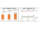 올 상반기 보험사기 적발액 4526억원…역대 최고치 기록