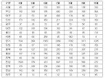 서울 부동산 법인→개인 거래 4월 83건에서 10월 182건으로 대폭 증가