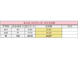 SK건설 ‘동성로 SK리더스뷰’, 최고경쟁률 35대 1로 전평형 1순위 마감