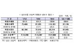 내년 실손보험료 평균 10~11% 인상 가닥…신실손은 '동결'