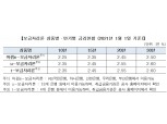 주금공 "1월부터 보금자리론 금리 10bp 인상...10년 2.35%, 30년 2.60%"