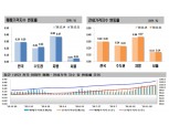 전국 아파트 매매·전세가격 상승폭 유지…각종 규제 불구 시장 안정 안돼