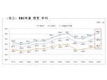 3분기 생보사 RBC 303.5% 전분기 보다 10.8%p 상승... 재무건전성 개선