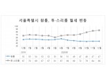 서울시 투·쓰리룸 월세 지속 상승…전세난 여파