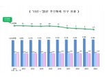 사상 첫 인구 감소에도 ‘세대수’는 역대 최고…"부동산 대책 변화 시급"