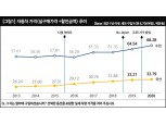 국산차 가격, 수입차 보다 빨리 오르는 이유는