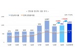올해 반도체 수출 1000억달러 돌파 전망…10.2%↑