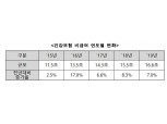 손보사들 "실손 손해율 방어 위해 비급여 진료 사전설명 시행 환영"