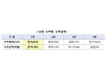 국내 조선업계, 지난해 선박 수주 819만CGT 기록 '세계 1위'