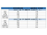 '서울 매매가격 상승률' 한국부동산원0.26% vs KB부동산리브온1.24%…4배 이상 차이