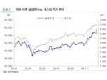 삼성전자 '십만전자' 가나...증권사 목표주가 잇따라 10만원대 상향