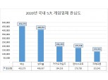 넥슨, 국내 게임사 관심도 '1위'…호감도 톱은 ‘엔씨소프트'