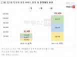1분기 민영아파트 11만 가구 분양 봇물 예정…'래미안 원베일리' 등 기대감