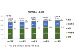 지난해 3분기 부보예금 2456.9조원…“코로나19 정책으로 유동성 공급 확대”