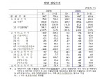 11월 경상수지 89.7억 달러...5월 이후 7개월 연속 흑자 - 한은