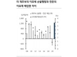美금리 1%대에 안착할 것..미국 투자등급 채권은 초우량물보다 하위등급 선호 -  KB證