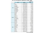 [표] 주간 코스피 기관·외인·개인 순매수 상위종목(1월4일~1월8일)