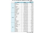 [표] 주간 코스닥 기관·외인·개인 순매수 상위종목(1월4일~1월8일)