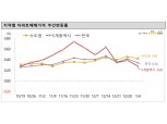 전국 매매·전세가격 상승률 소폭 감소…'고양시·성남 수정구' 매매가격 1%대 상승