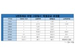 ‘e편한세상 부평 그랑힐스’ 신혼부부·생애최초 특별공급 인기↑