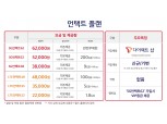 SK텔레콤, 3만원대 5G 요금제 출시…통신비 부담 줄인다