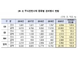 2020년 주식관련사채 권리행사 급증…건수 163%↑ 금액 105%↑