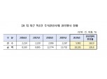 지난해 주가 급등으로 CB, BW 등 주식관련사채 권리 행사 급증...행사금액 106% 증가