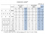 12월 수출물가 5개월 연속 하락…수입물가는 상승 - 한은