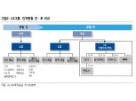 “LG, 계열분리 이후 성장 가속화 기대...목표가 상향”- NH투자증권
