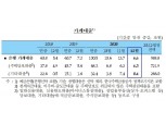 12월 가계대출 6.6조로 증가폭 축소...연간 100.5조로 사상 최대 - 한은