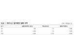 SK하이닉스 달러채 흥행은 사업경쟁력과 업황호조, ESG채권 인기 등 복합 작용 - DB금투