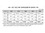 예탁결제원, 작년말 장외파생 담보관리금액 상반기말 대비 66% 급감
