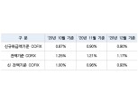 지난해 12월 신규취급액 코픽스 0.90%…전월 수준 유지