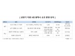 상반기 지방 5대 광역시 5만4천여 가구 공급 예정…전년대비 2배 이상