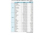 [표] 주간 코스피 기관·외인·개인 순매수 상위종목(1월11일~1월15일)