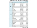 [표] 주간 코스닥 기관·외인·개인 순매수 상위종목(1월11일~1월15일)