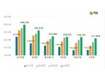 강남 넘어 강북·지방까지 10억 아파트 봇물…서울 평균 최저가는 도봉구