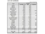 GS건설, 올해 2만8천여 가구 자이(Xi) 아파트 공급 예정…서울 4600여 가구