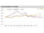 서울 아파트 매매가 변동 전주比 유사·경기도 상승 확대…일산동구 상승률 전국 최고