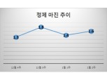 1월 2주 정제마진 배럴당 1.6달러…전주 대비 0.2달러 상승