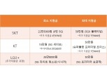 이통3사 갤럭시S21 공시지원금 최대 50만원…SKT도 올렸다