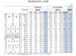 2020년 12월 생산자물가 전월비 0.7%↑…공산품 중심 상승 - 한은