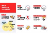 NHN페이코 2020년 식권 이용 리포트 발표…국내 최다 6만 식권 사용처 확보