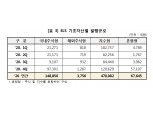2020년 ELS 발행 전년대비 31% 감소...상환액과 미상환발행잔액은 23%, 14% 줄어