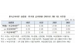 주택금융공사, 2월 보금자리론 금리 동결