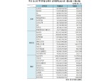 [표] 주간 코스피 기관·외인·개인 순매수 상위종목(1월18일~1월 22일)